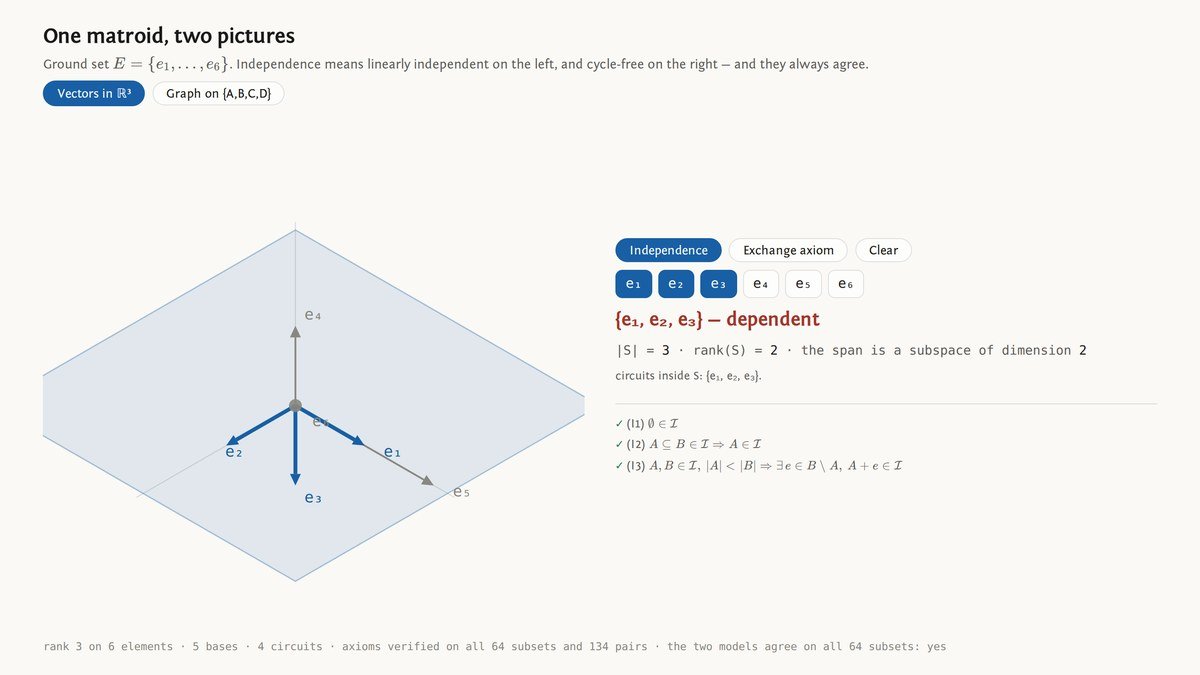 Three vectors selected in three-dimensional space, spanning a plane, next to the matroid independence axioms.
