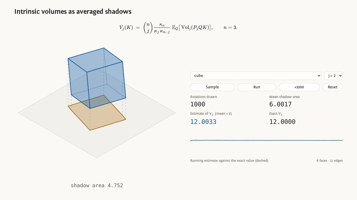 A cube above a plane with its shadow projected onto it, and the running Monte Carlo estimate of the second intrinsic volume.